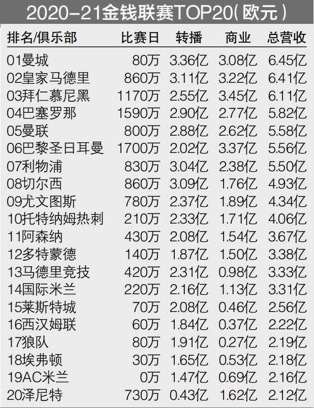 欧冠-曼城3-2红星6战全胜收官 汉密尔顿首秀破门北京时间12月14日01:45，欧冠小组赛第六轮曼城挑战贝尔格莱德红星的比赛，上半场努内斯助攻20岁小将汉密尔顿爆射破门，半场结束，曼城客场1-0贝尔格莱德红星。